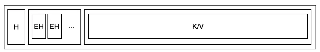Large node that cannot be split further