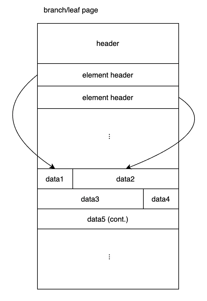 Branch and leaf page layout comparison