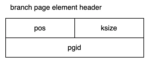 Branch page element header structure