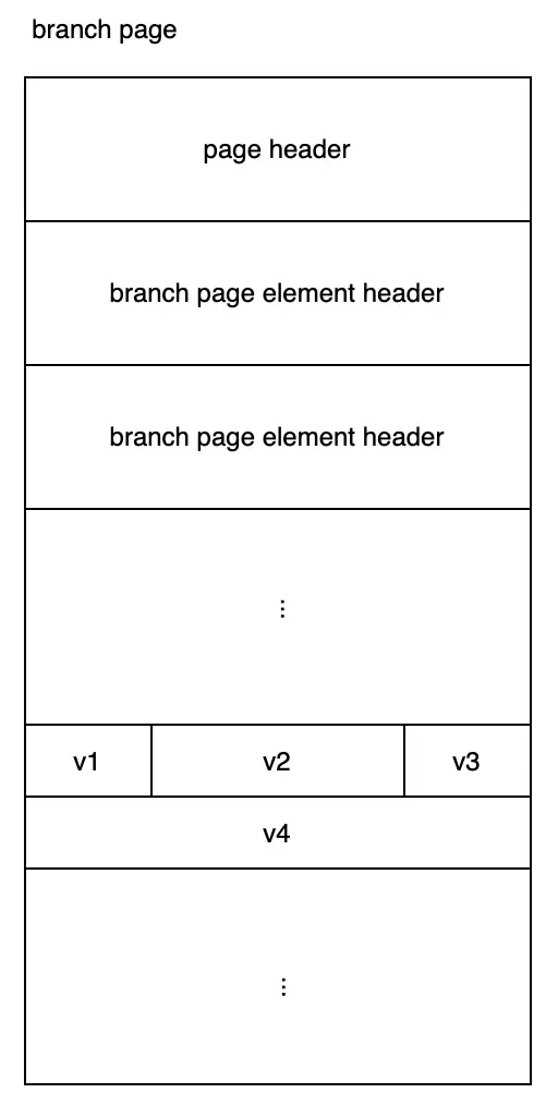 Branch page detailed structure