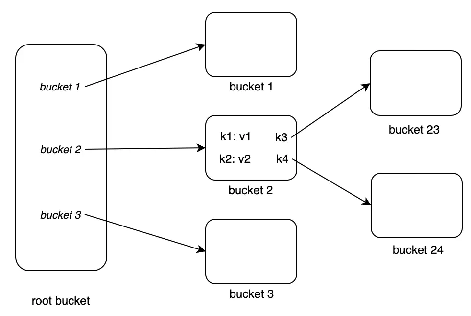 Creating sub-buckets bucket23 and bucket24 in bucket2