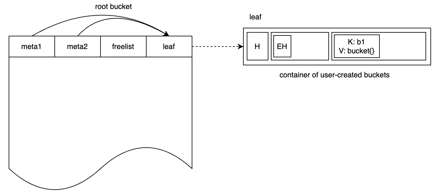 Creating bucket b1 in the root bucket