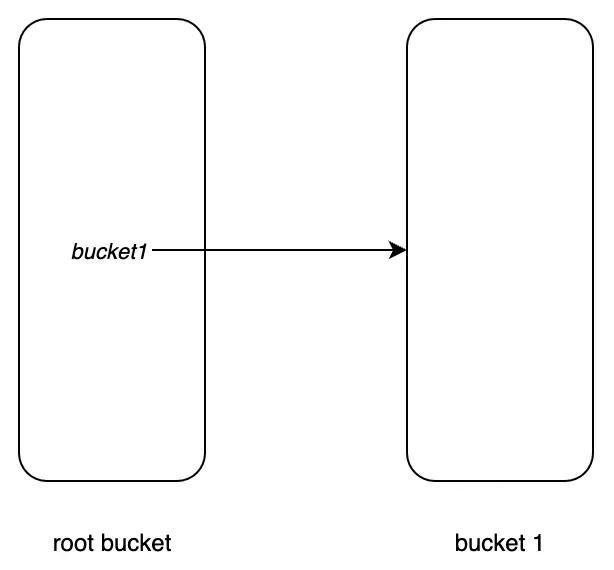 Creating bucket1 in root bucket