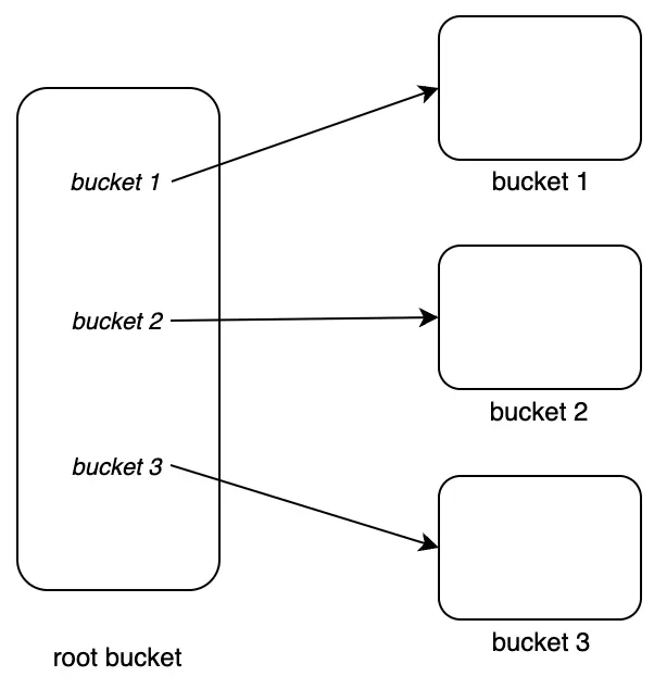 Creating bucket2 and bucket3