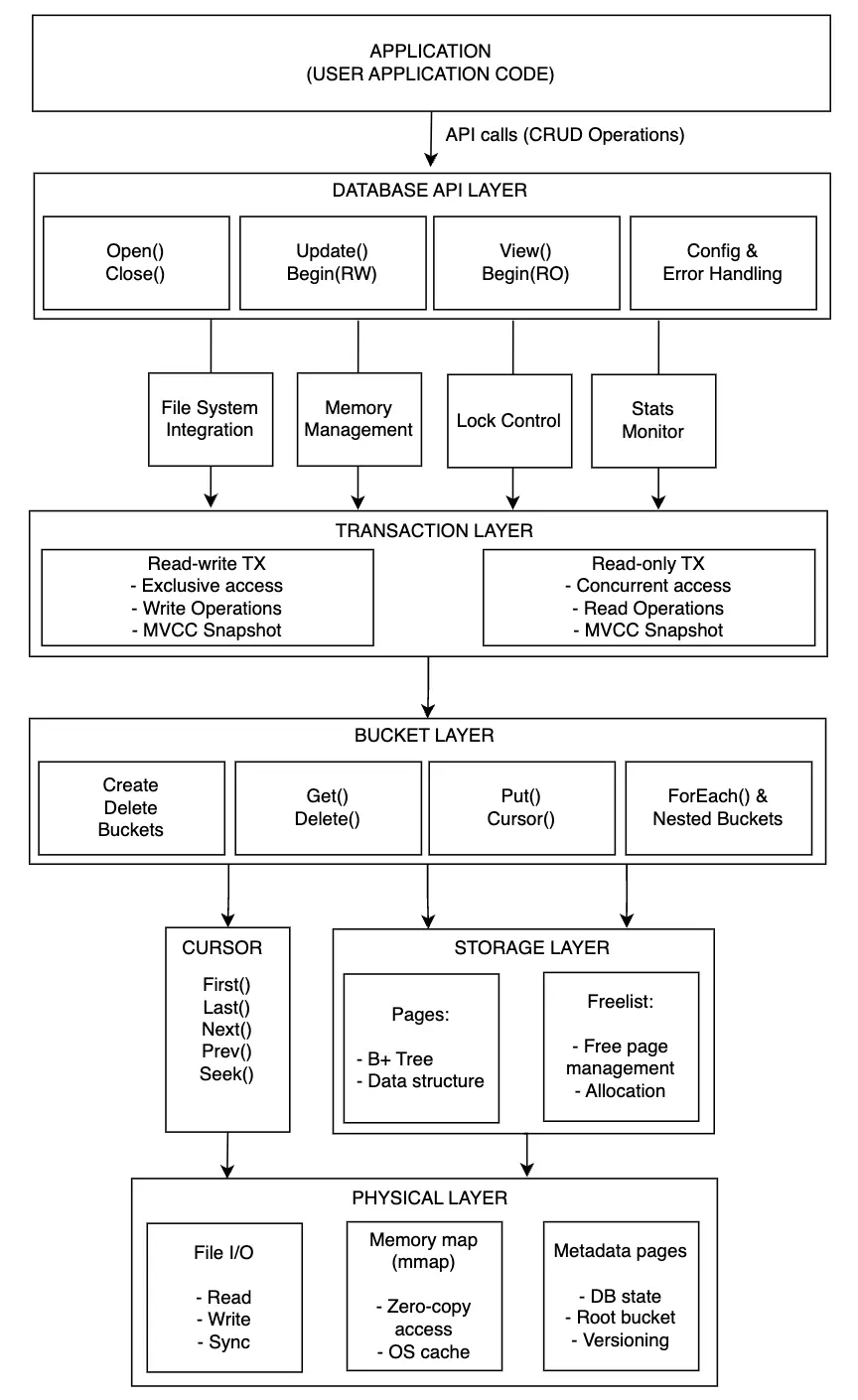 Data access architecture