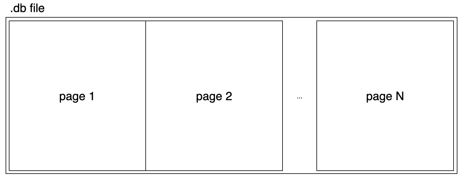 Database file structure with pages