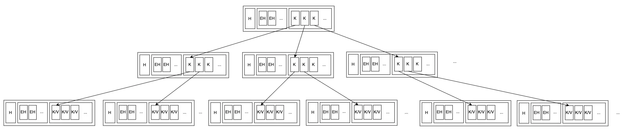 Complete B+ Tree with nodes