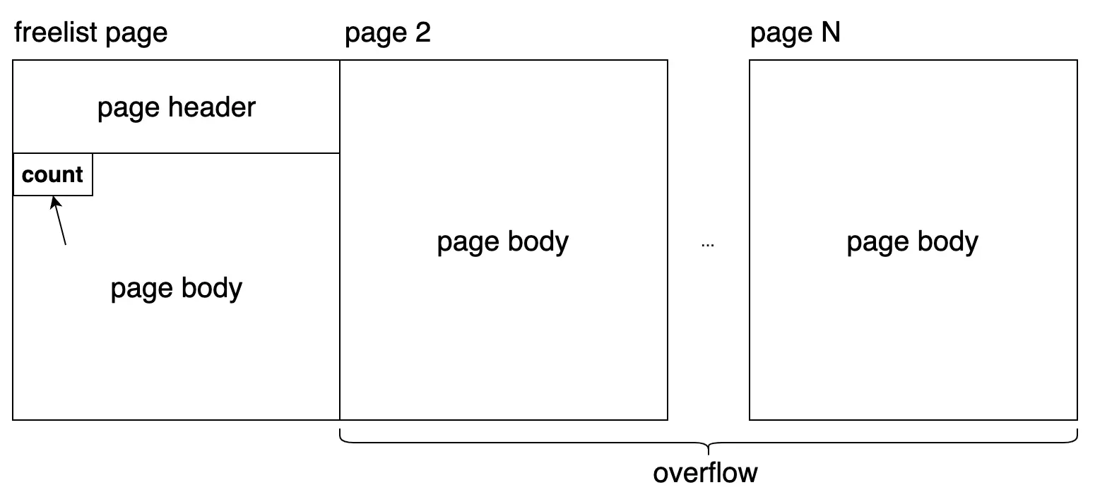 Freelist count overflow handling