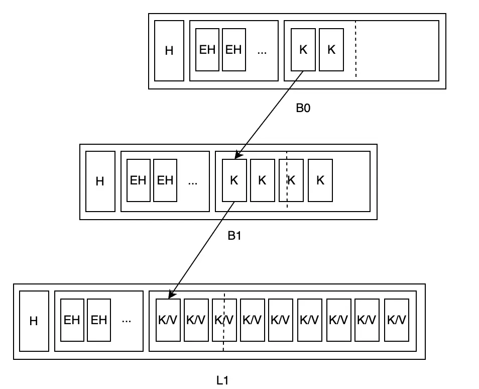 Node with high fill rate requiring spill