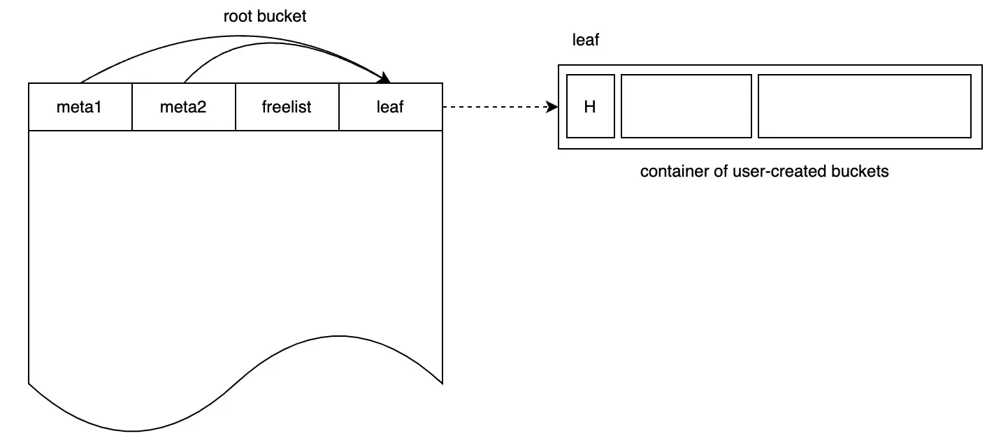 DB initialization with root bucket pointing to empty leaf page