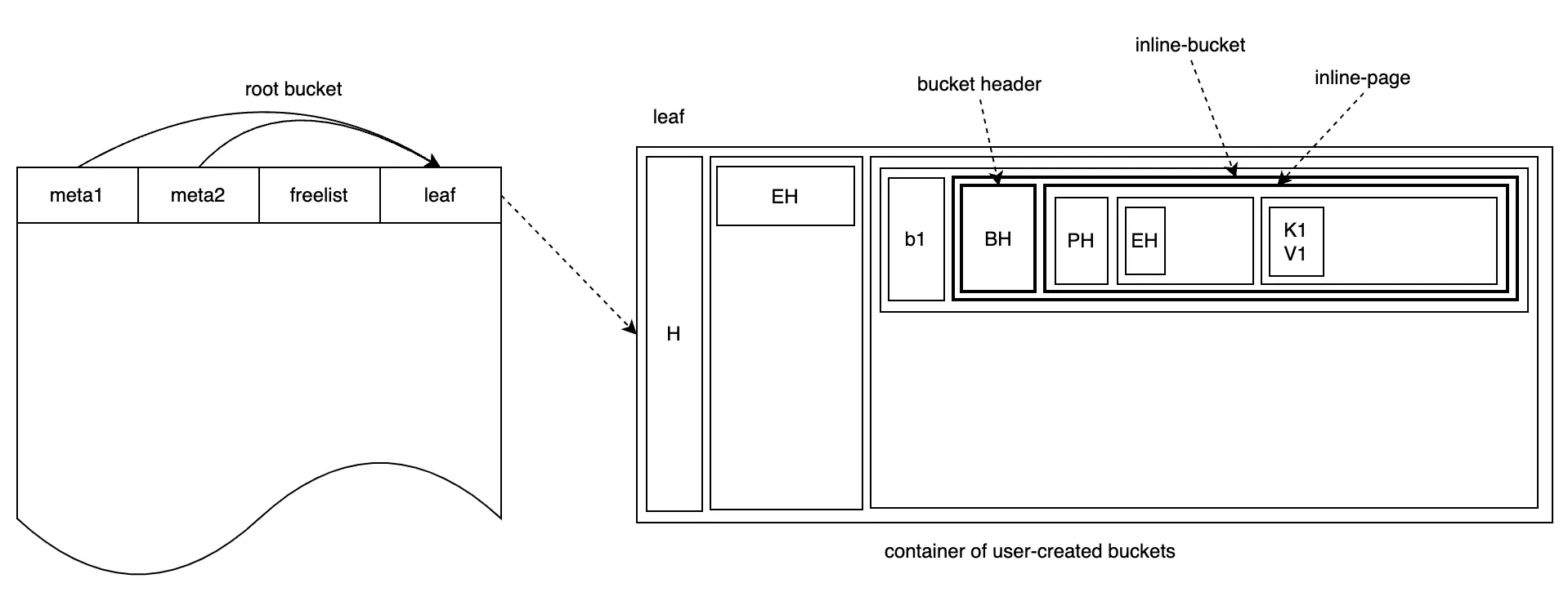 Inserting k1:v1 into inline bucket b1