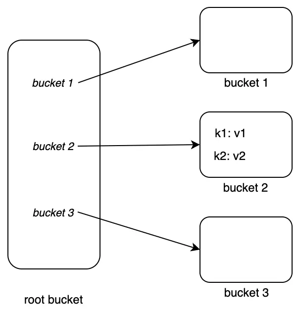 Inserting k1:v1 and k2:v2 into bucket2
