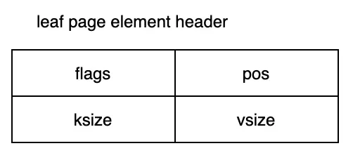 Leaf page element header structure