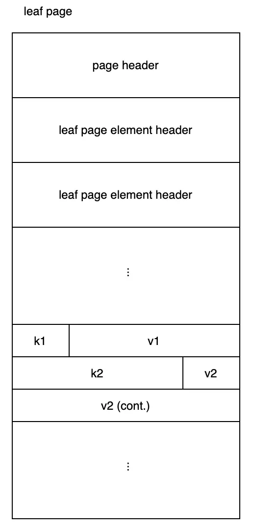 Leaf page detailed structure