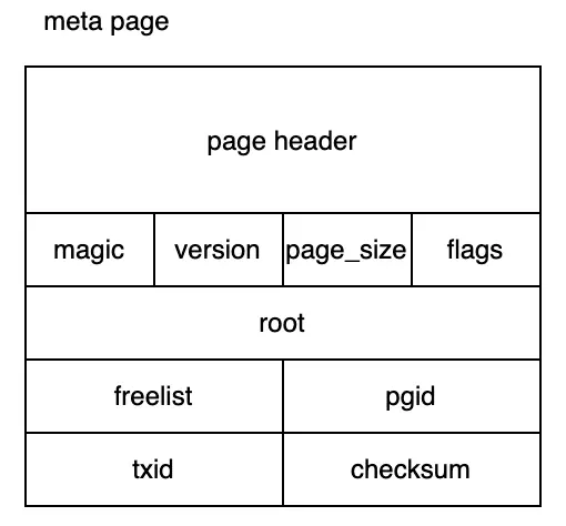 Meta page structure
