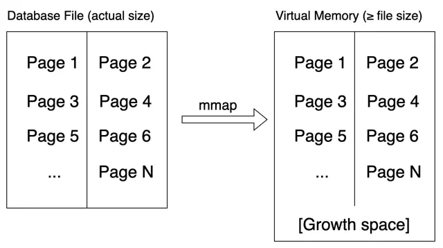 mmap