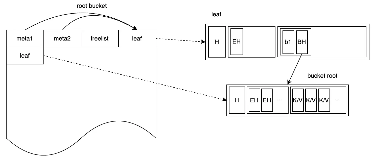 Converting inline-bucket to regular bucket with its own page