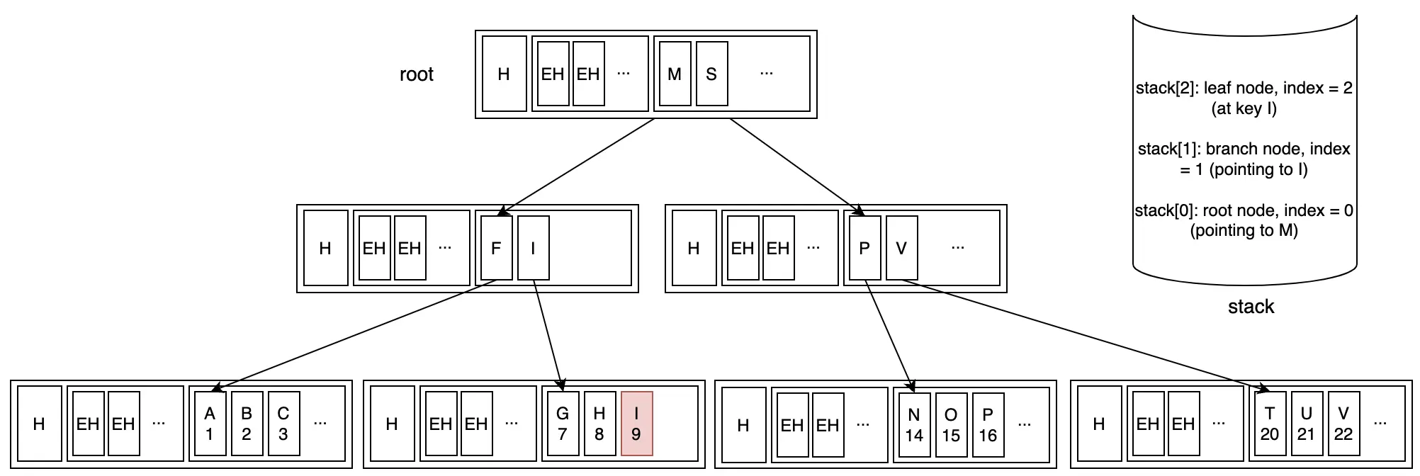 Initial state before Next operation in worst case scenario