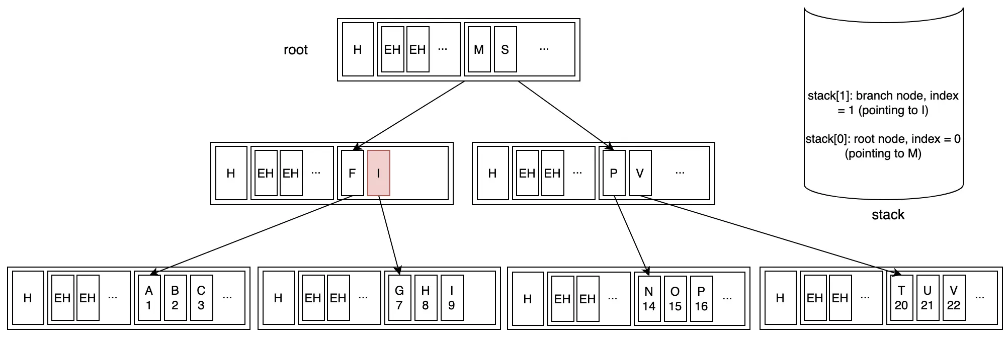 Step 1: Moving up to parent branch node