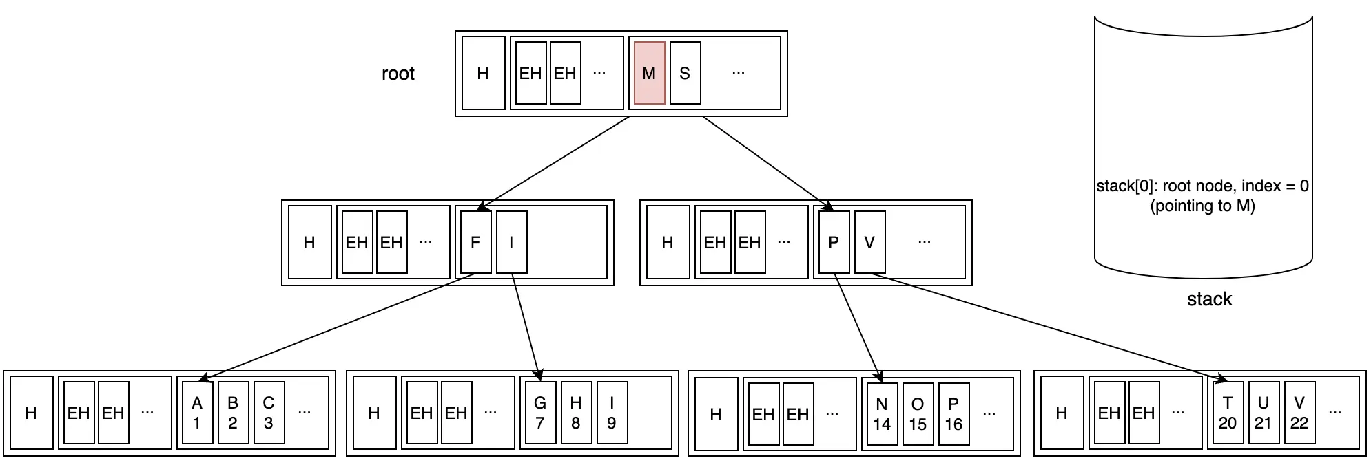 Step 2: Mode to root node