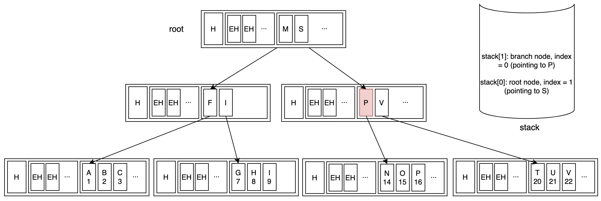Step 4: Continuing down to first leaf node