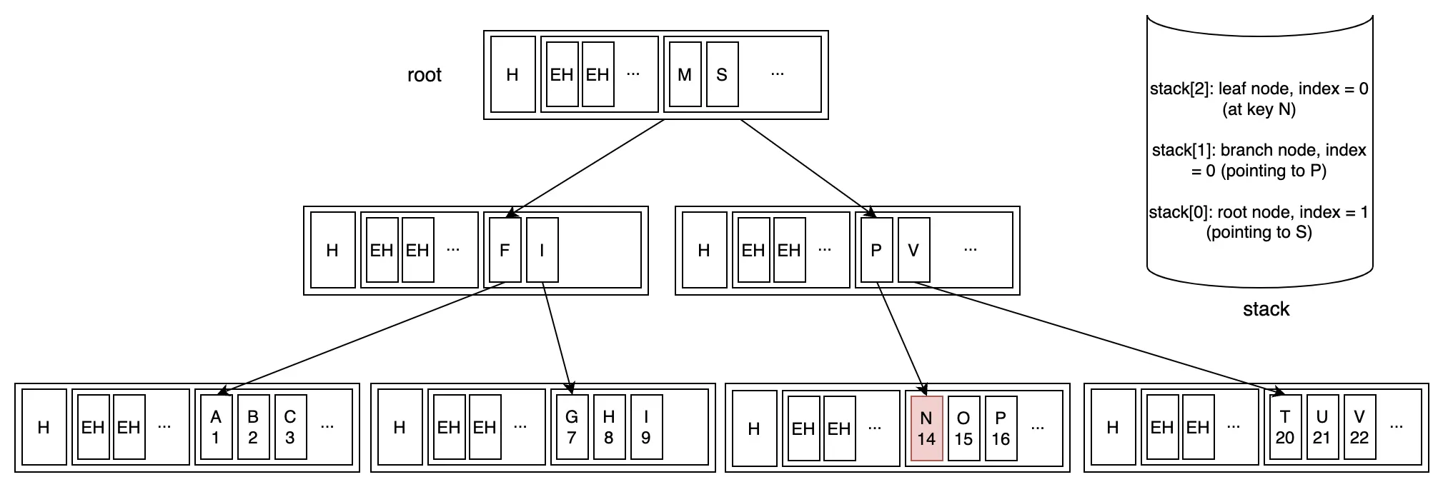 Step 5: Reaching first position in new leaf node