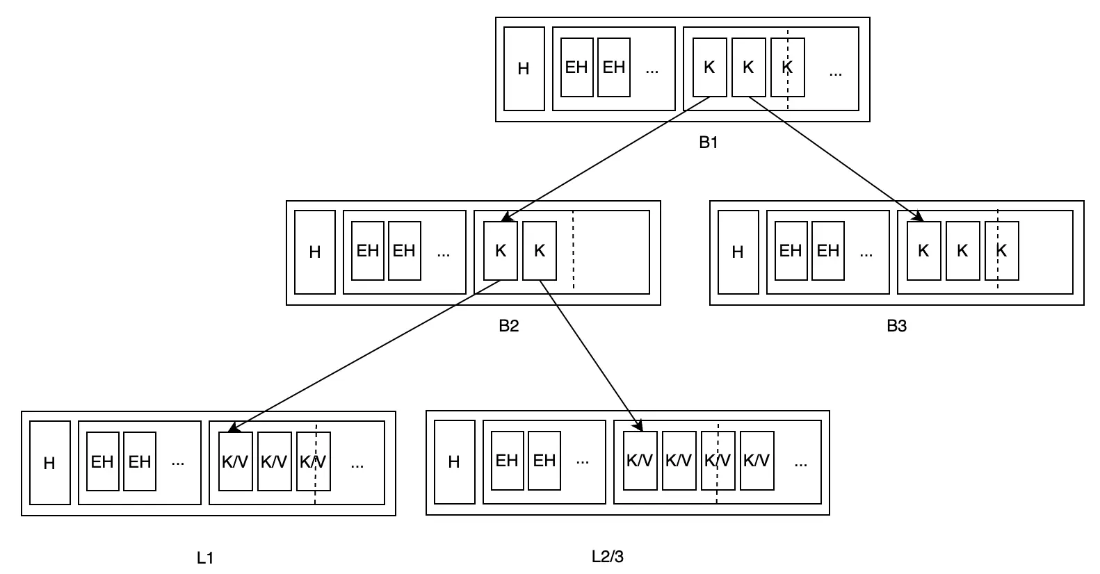 First step of rebalancing - merging L2 and L3