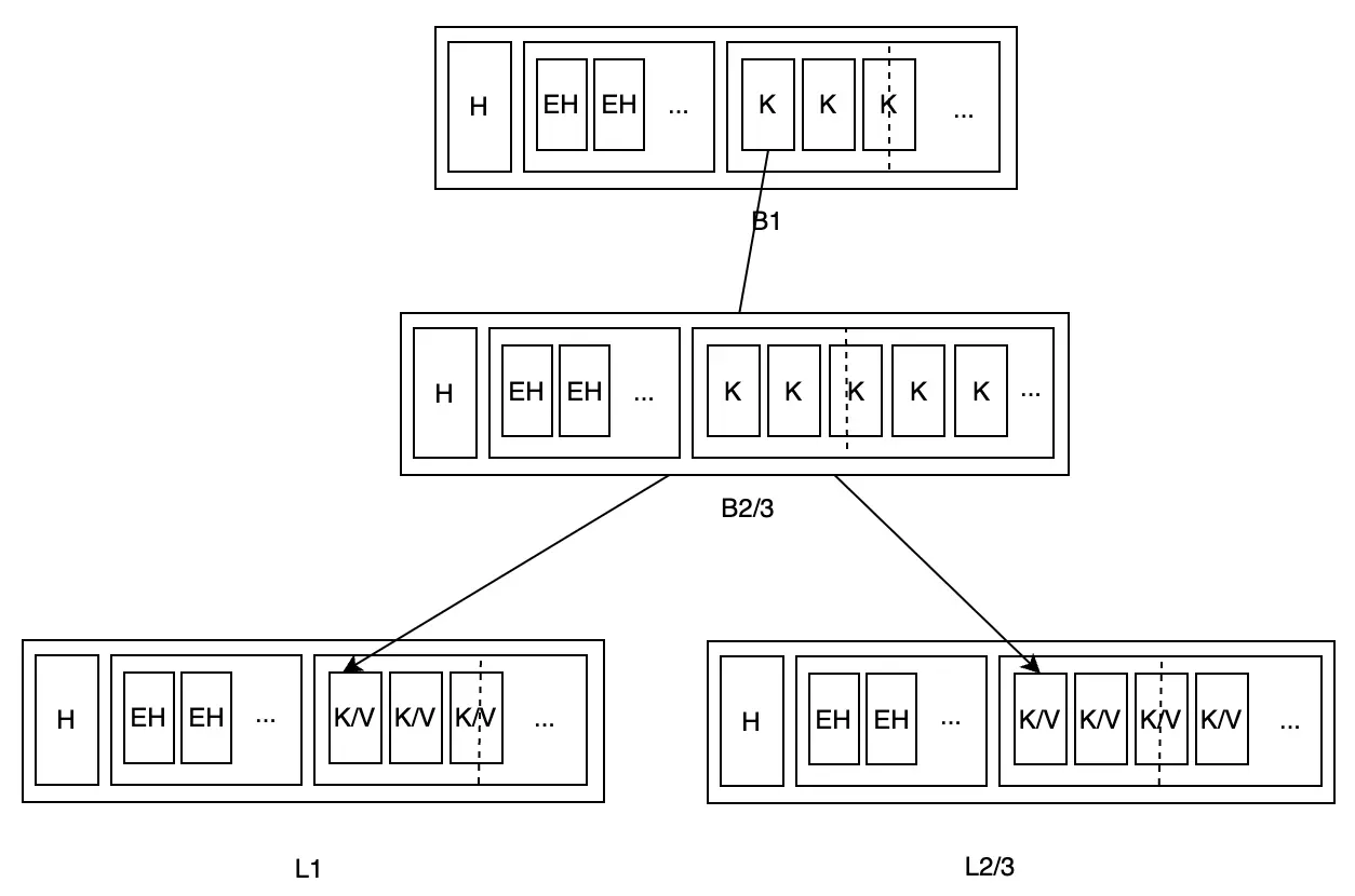 Second step of rebalancing - merging B2 and B3