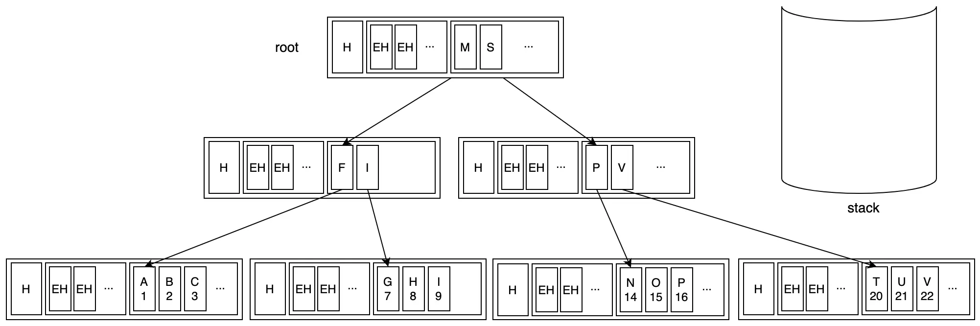 Initial B+ Tree state for seek operation