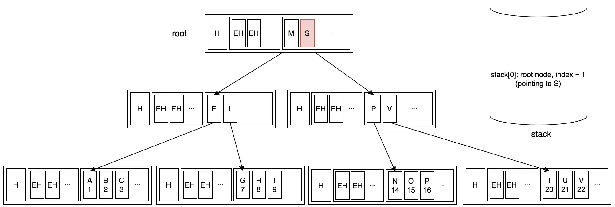 Step 1: Binary search in root node to find appropriate child