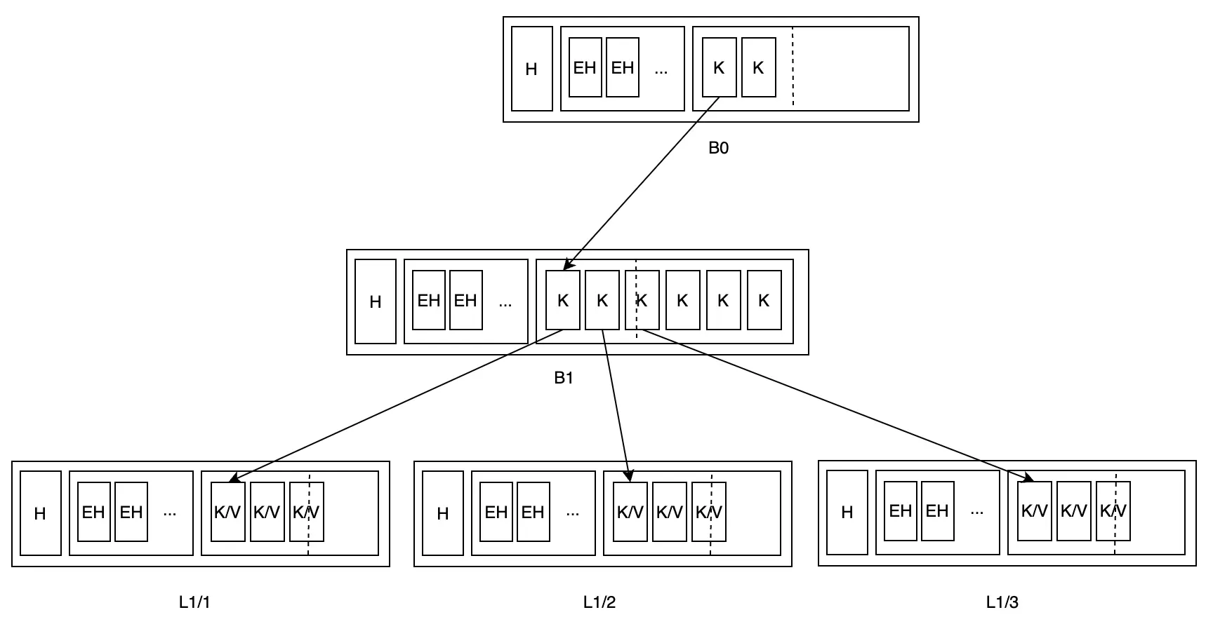 Splitting L1 node due to high fill rate