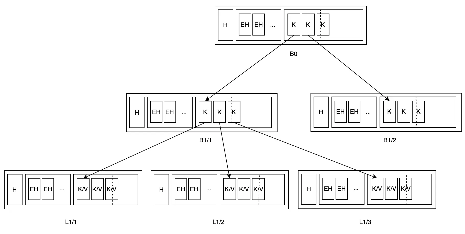 Parent node split due to increased fill rate