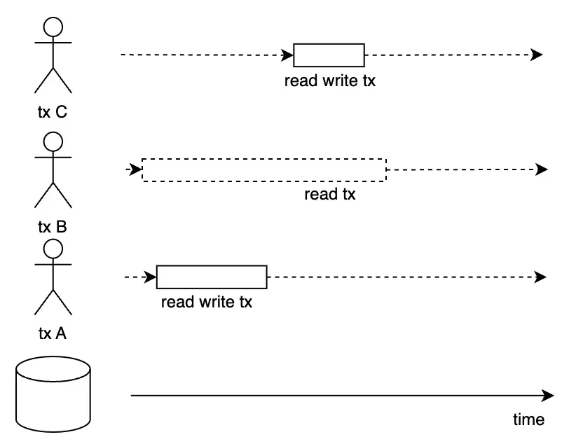 Transaction example