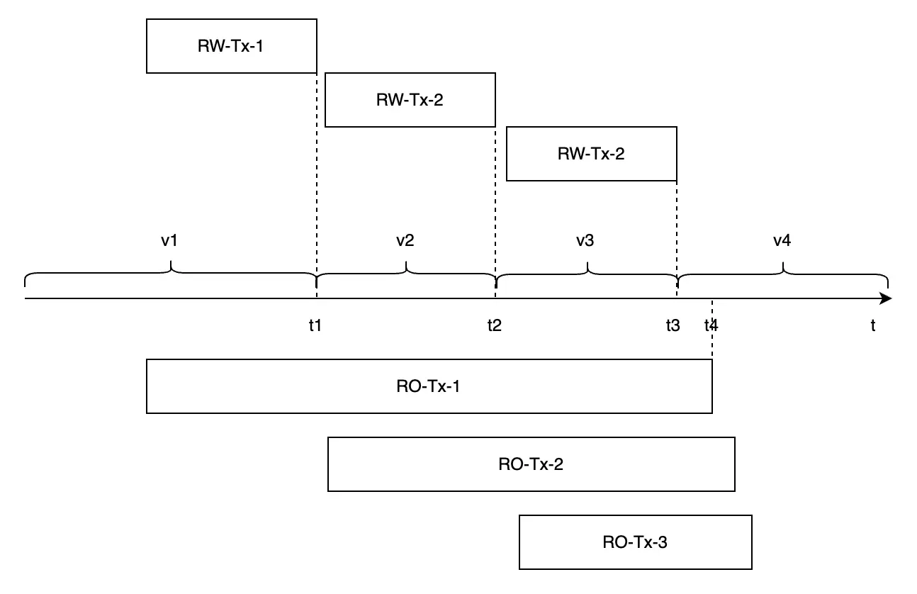 Transaction example